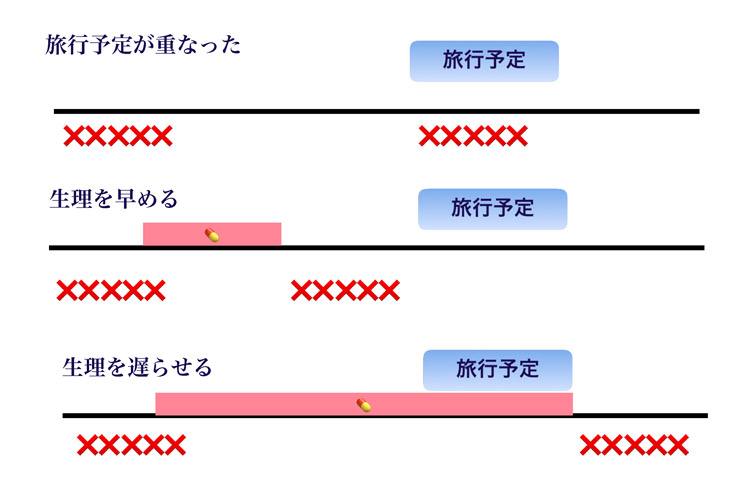 ピルを使った生理のコントロール(月経周期の調節)の図